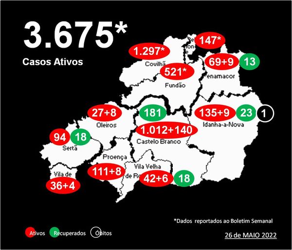 Distrito com 3.675* casos ativos