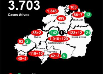 Distrito com 3.703 casos ativos