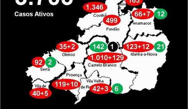 Distrito com 3.703 casos ativos