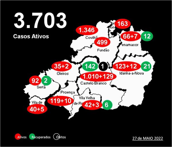 Distrito com 3.703 casos ativos