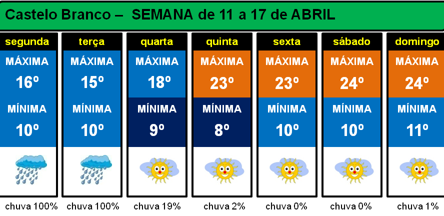 Fim-de-semana alargado da Páscoa com temperaturas agradáveis