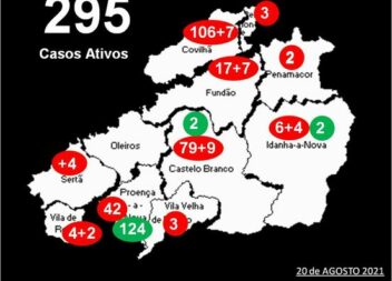Distrito com 295 casos ativos