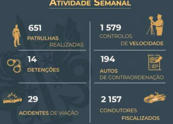 29 acidentes, 14 detidos, 194 multados de 20 a 26 de Junho