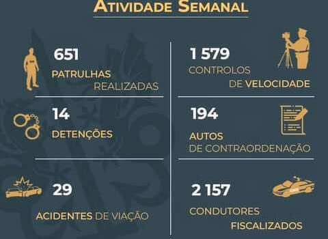 29 acidentes, 14 detidos
