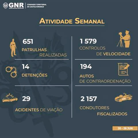 29 acidentes, 14 detidos