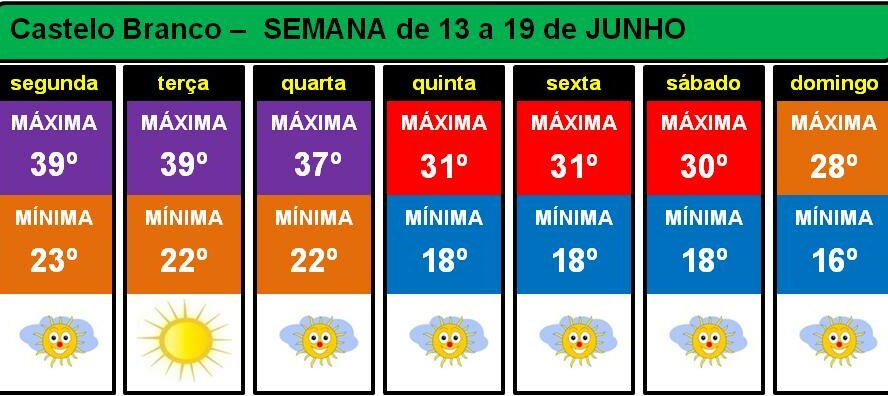 Altas temperaturas durante toda a semana