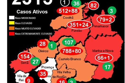 Cova da Beira com 1.057 casos ativos