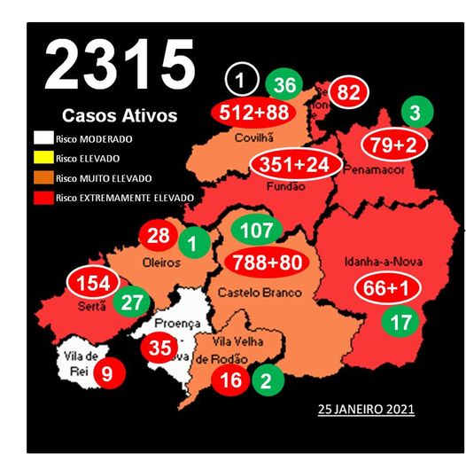 Cova da Beira com 1.057 casos ativos