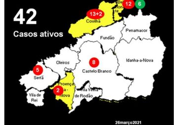 Cova da Beira com +2 infetados e +6 recuperados