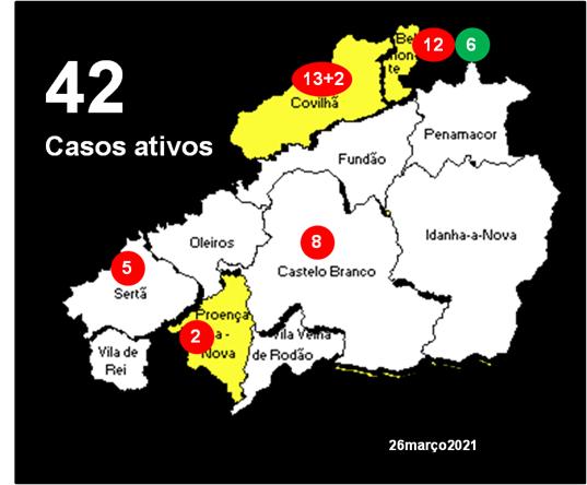 Cova da Beira com +2 infetados e +6 recuperados