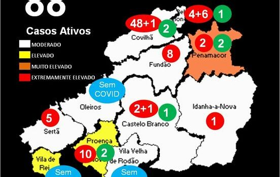 Cova da Beira com +7 infetados e +3 recuperados