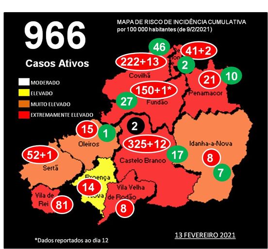 Distrito baixa dos 1000 casos ativos