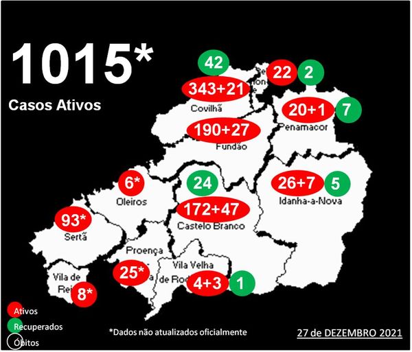 Distrito com 1015* casos ativos
