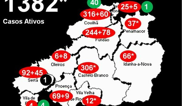 Distrito com 1.382* casos ativos