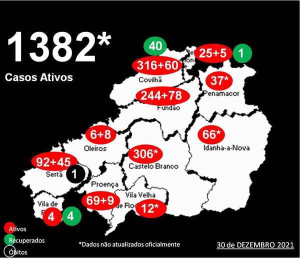 Distrito com 1.382* casos ativos
