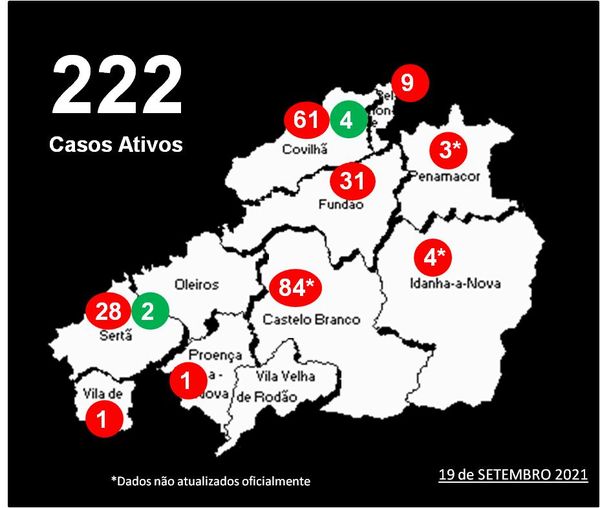 Distrito com 222 casos ativos