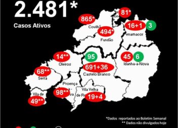 Distrito com 2.481* casos ativos
