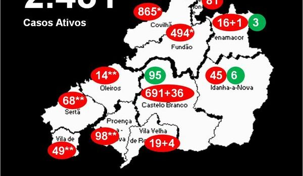 Distrito com 2.481* casos ativos