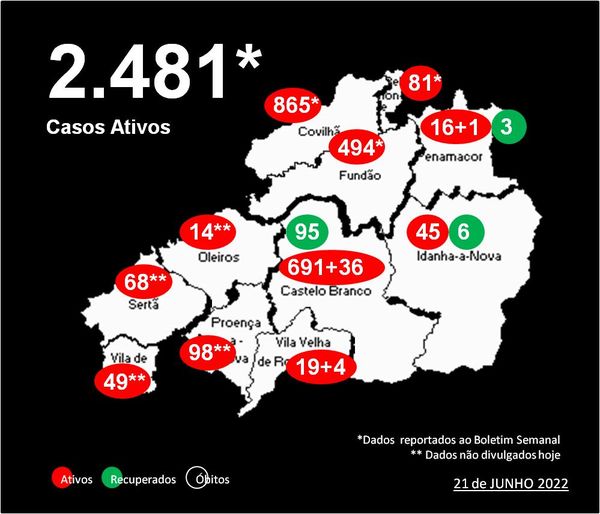 Distrito com 2.481* casos ativos