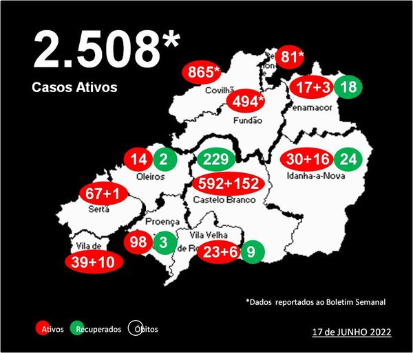 Distrito com 2.508* casos ativos