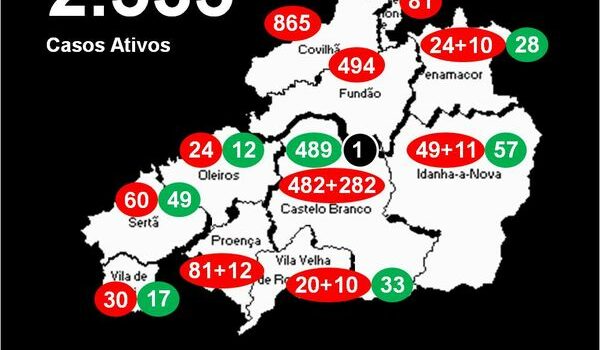 Distrito com 2.535 casos ativos
