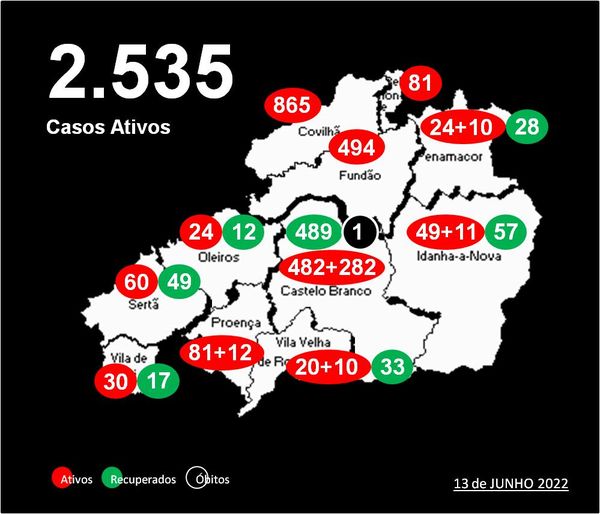 Distrito com 2.535 casos ativos