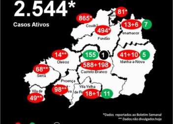 Distrito com 2.544* casos ativos