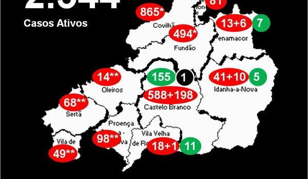 Distrito com 2.544* casos ativos