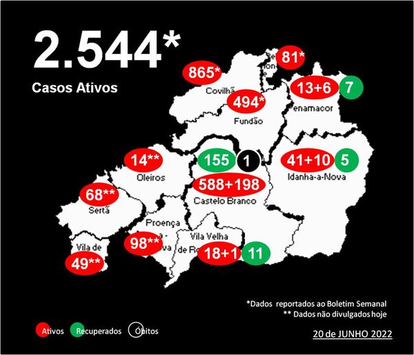 Distrito com 2.544* casos ativos