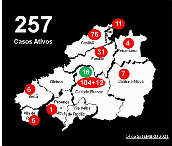 Distrito com 257 casos ativos