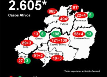 Distrito com 2.605* casos ativos