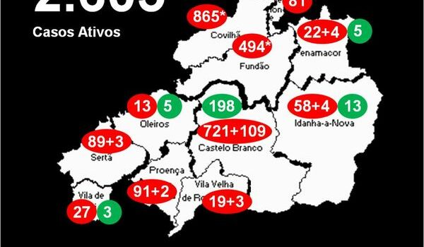 Distrito com 2.605* casos ativos