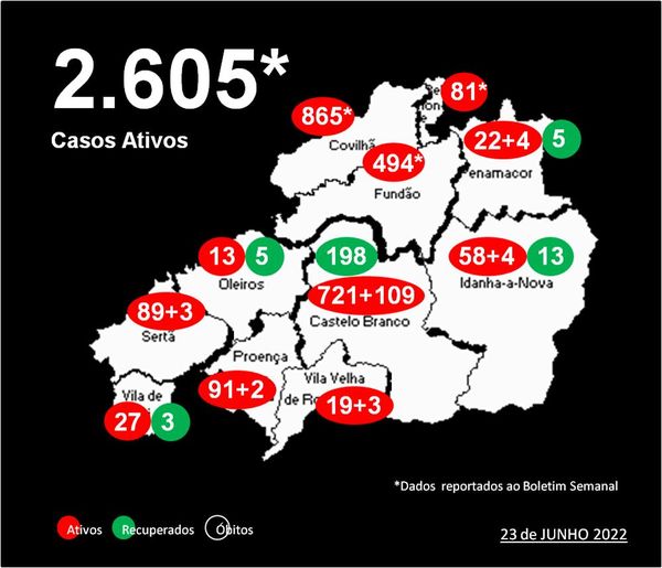 Distrito com 2.605* casos ativos
