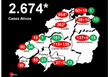 Distrito com 2.674* casos ativos