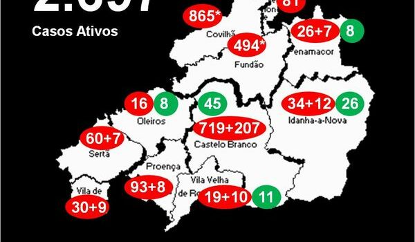 Distrito com 2.697* casos ativos