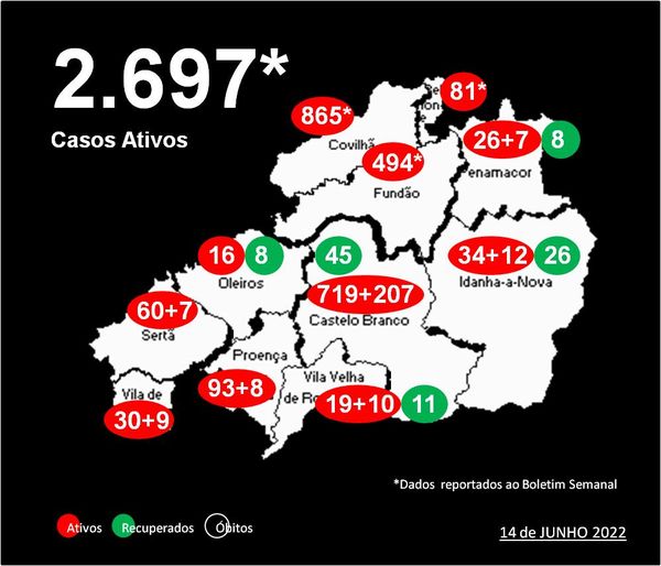Distrito com 2.697* casos ativos