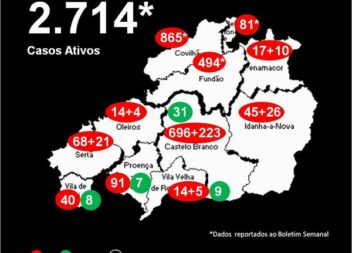 Distrito com 2.714* casos ativos