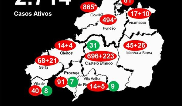 Distrito com 2.714* casos ativos