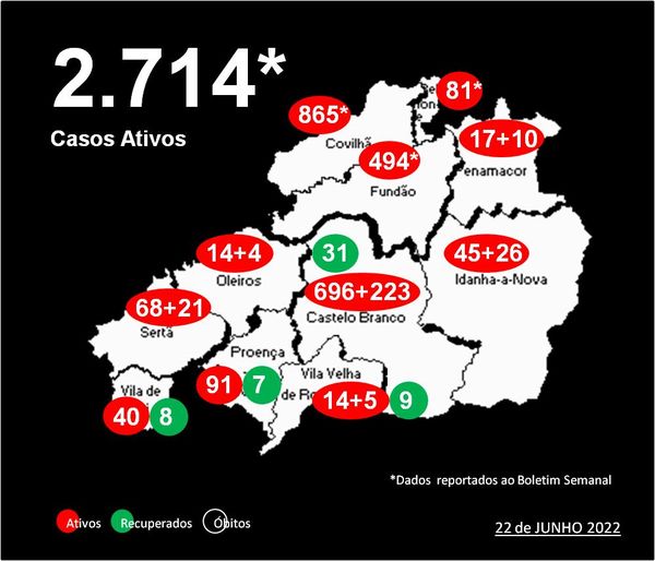Distrito com 2.714* casos ativos