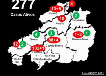 Distrito com 277 casos ativos