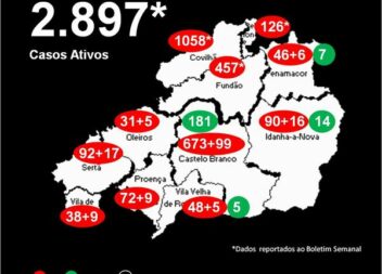 Distrito com 2.897* casos ativos