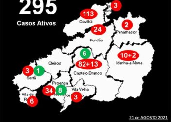 Distrito com 295 casos ativos