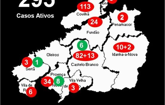 Distrito com 295 casos ativos