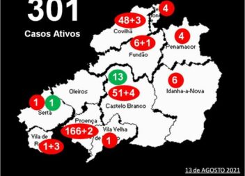 Distrito com 301 casos ativos