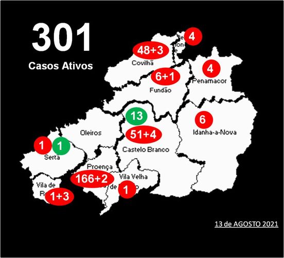 Distrito com 301 casos ativos