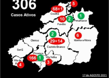 Distrito com 306 casos ativos