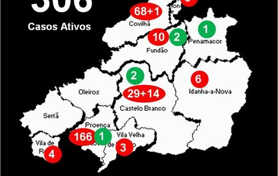 Distrito com 306 casos ativos