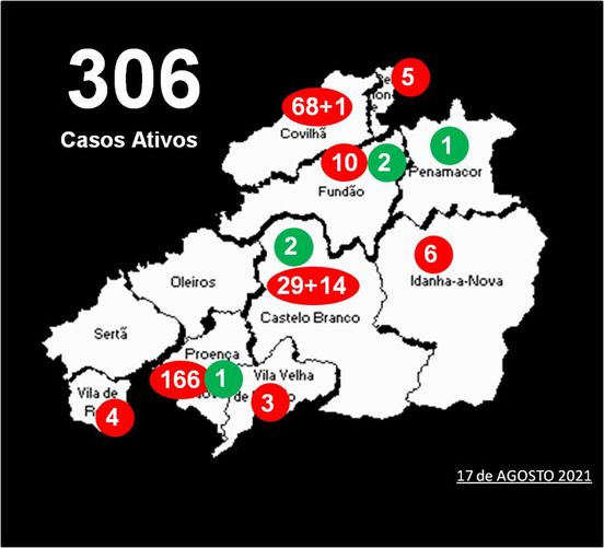 Distrito com 306 casos ativos