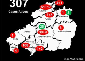 Distrito com 307 casos ativos
