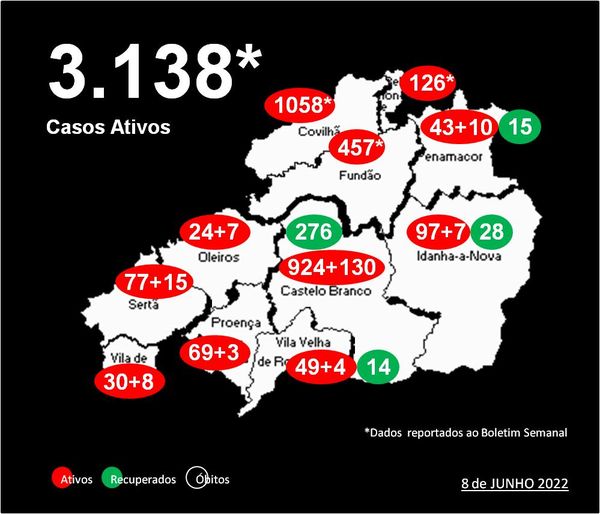 Distrito com 3.138* casos ativos